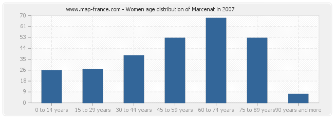 Women age distribution of Marcenat in 2007