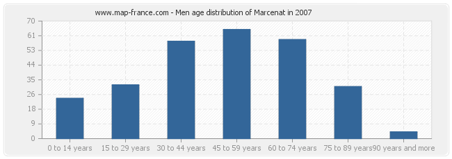 Men age distribution of Marcenat in 2007