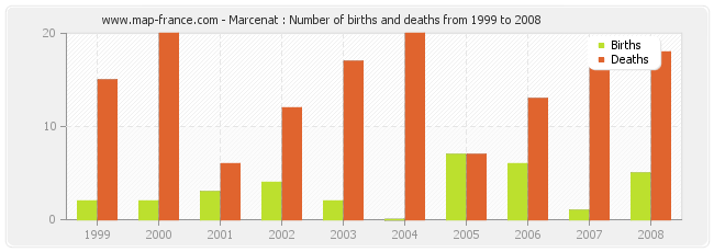 Marcenat : Number of births and deaths from 1999 to 2008