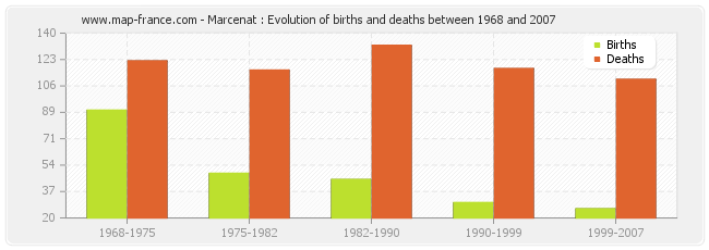 Marcenat : Evolution of births and deaths between 1968 and 2007