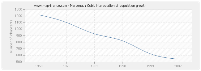 Marcenat : Cubic interpolation of population growth