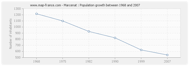 Population Marcenat