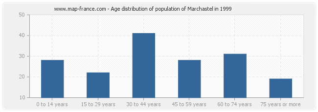 Age distribution of population of Marchastel in 1999