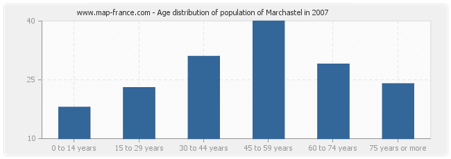 Age distribution of population of Marchastel in 2007