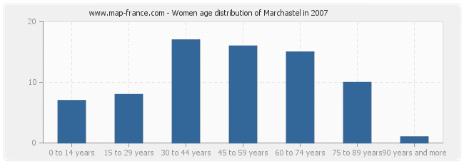 Women age distribution of Marchastel in 2007