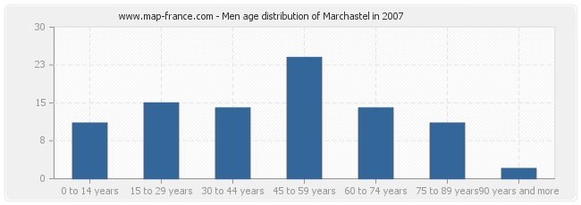 Men age distribution of Marchastel in 2007