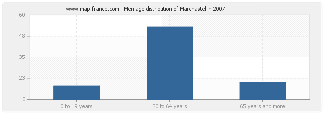 Men age distribution of Marchastel in 2007