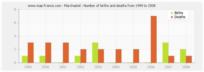 Marchastel : Number of births and deaths from 1999 to 2008