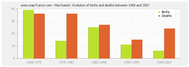 Marchastel : Evolution of births and deaths between 1968 and 2007