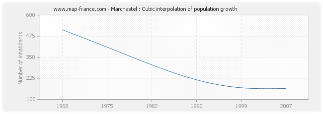Marchastel : Cubic interpolation of population growth