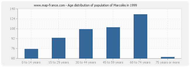 Age distribution of population of Marcolès in 1999