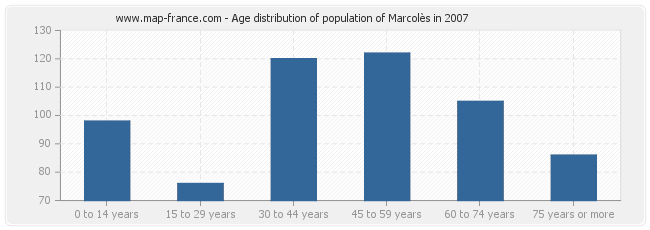 Age distribution of population of Marcolès in 2007