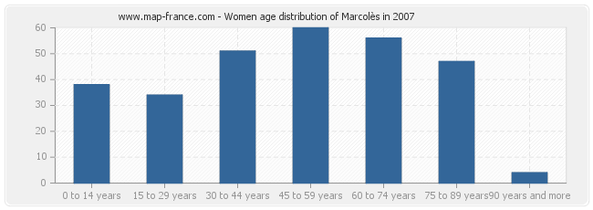 Women age distribution of Marcolès in 2007