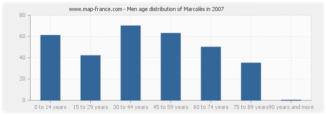 Men age distribution of Marcolès in 2007