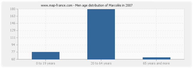 Men age distribution of Marcolès in 2007