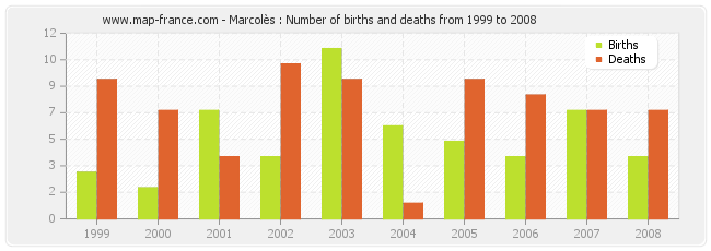 Marcolès : Number of births and deaths from 1999 to 2008