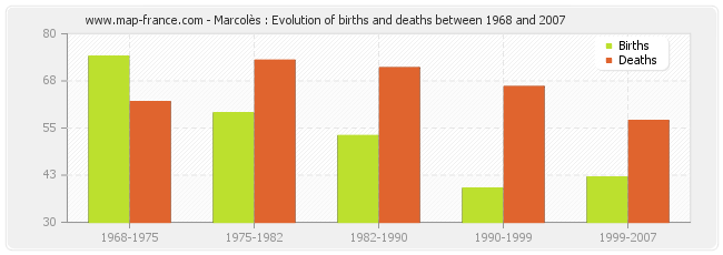 Marcolès : Evolution of births and deaths between 1968 and 2007