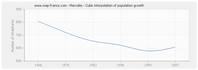 Marcolès : Cubic interpolation of population growth
