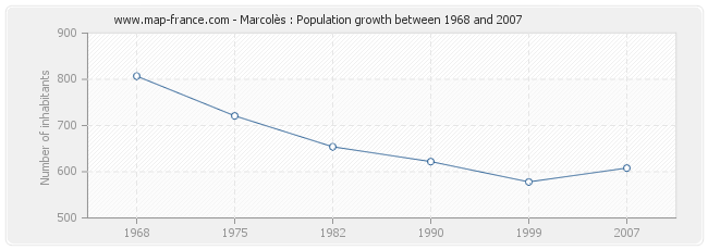 Population Marcolès