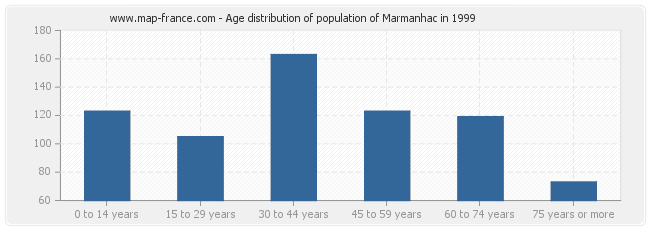 Age distribution of population of Marmanhac in 1999