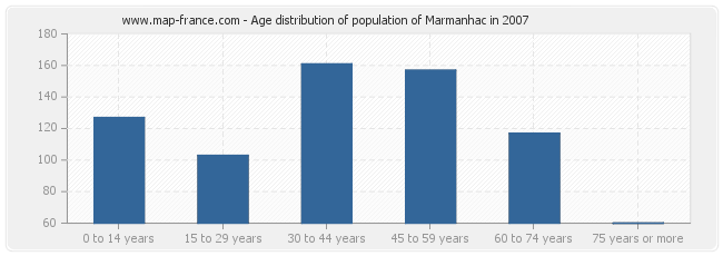 Age distribution of population of Marmanhac in 2007
