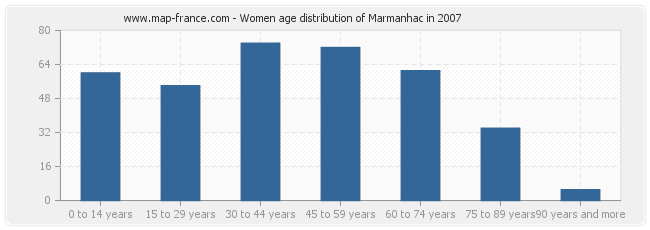 Women age distribution of Marmanhac in 2007
