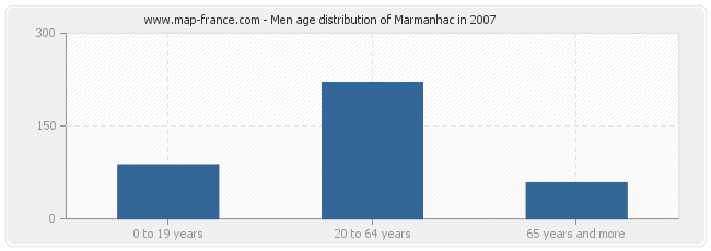 Men age distribution of Marmanhac in 2007