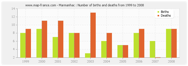 Marmanhac : Number of births and deaths from 1999 to 2008