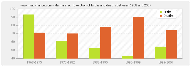 Marmanhac : Evolution of births and deaths between 1968 and 2007