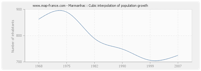 Marmanhac : Cubic interpolation of population growth