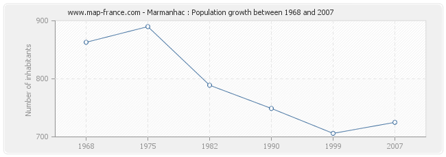 Population Marmanhac