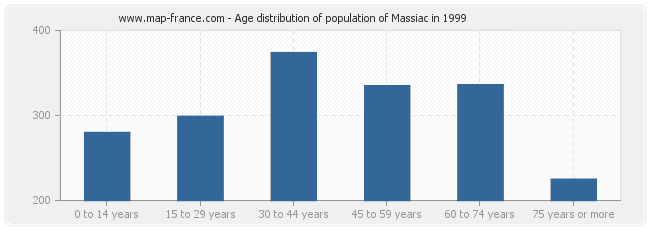 Age distribution of population of Massiac in 1999