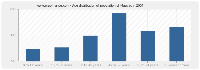 Age distribution of population of Massiac in 2007