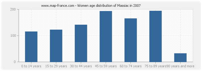 Women age distribution of Massiac in 2007