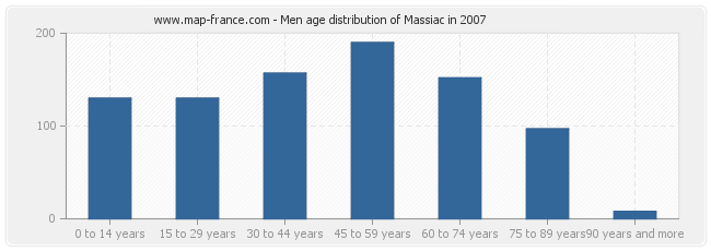 Men age distribution of Massiac in 2007