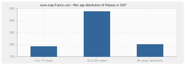 Men age distribution of Massiac in 2007