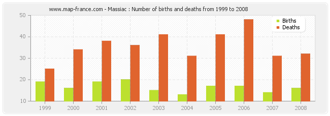 Massiac : Number of births and deaths from 1999 to 2008