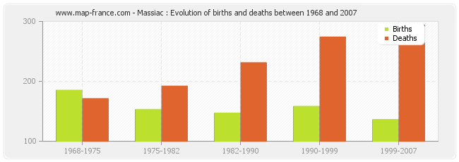 Massiac : Evolution of births and deaths between 1968 and 2007
