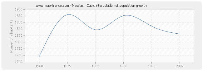 Massiac : Cubic interpolation of population growth