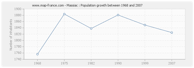 Population Massiac