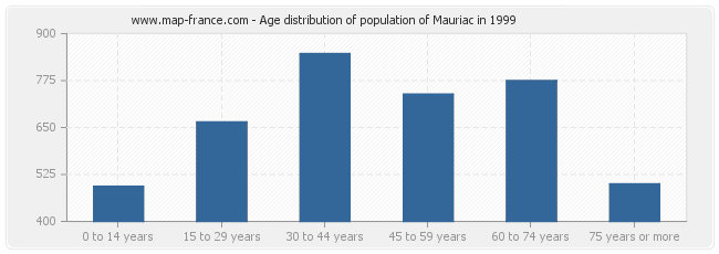 Age distribution of population of Mauriac in 1999