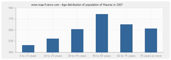 Age distribution of population of Mauriac in 2007