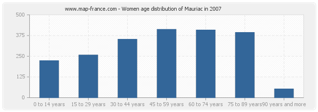 Women age distribution of Mauriac in 2007