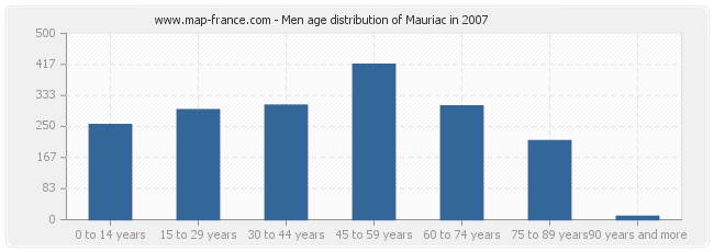 Men age distribution of Mauriac in 2007