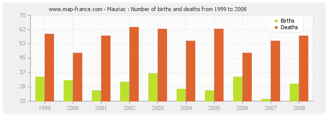 Mauriac : Number of births and deaths from 1999 to 2008
