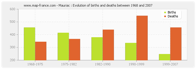 Mauriac : Evolution of births and deaths between 1968 and 2007