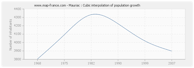 Mauriac : Cubic interpolation of population growth