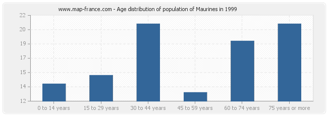 Age distribution of population of Maurines in 1999