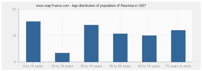 Age distribution of population of Maurines in 2007
