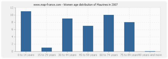 Women age distribution of Maurines in 2007